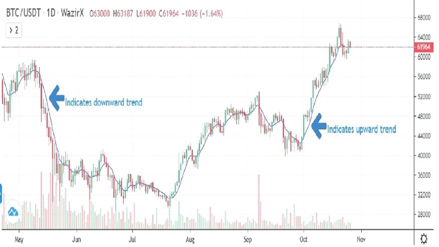 Moving Averages Moving Averages
