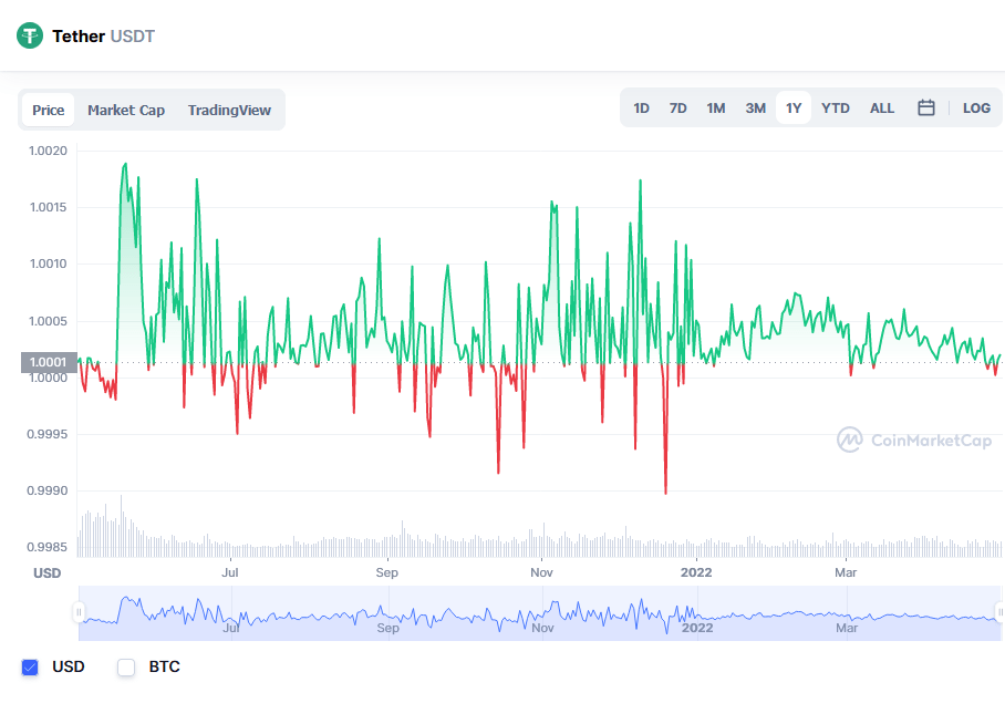 USDT chart USDT chart
